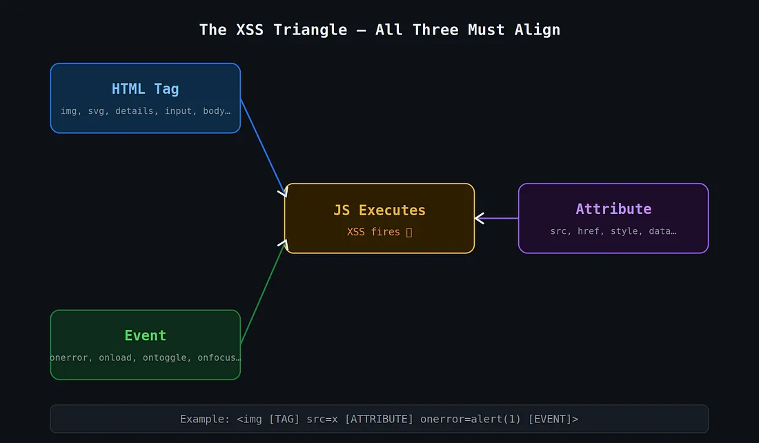 Tiga elemen inti XSS: tag, event, attribute